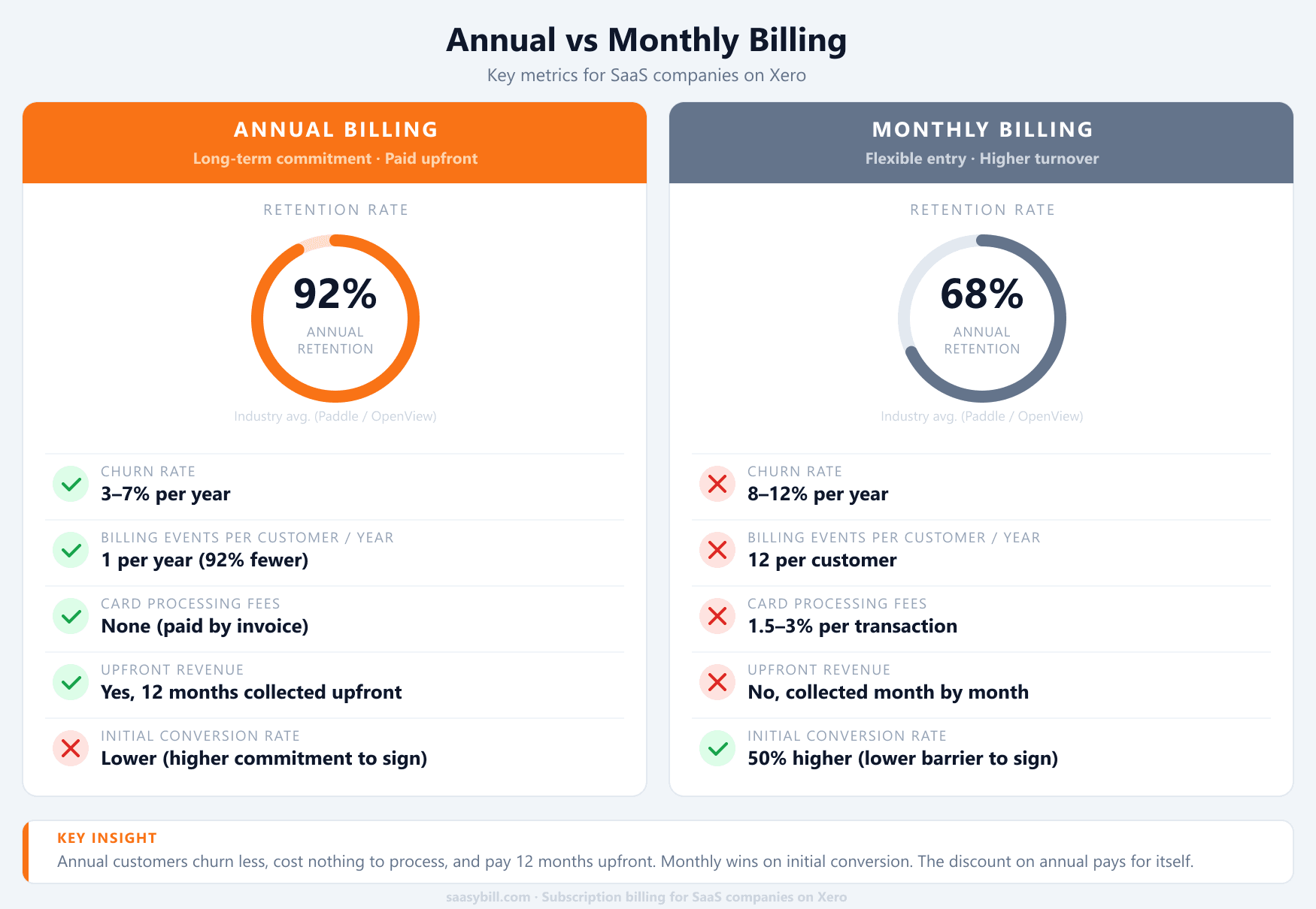 Annual vs monthly billing comparison