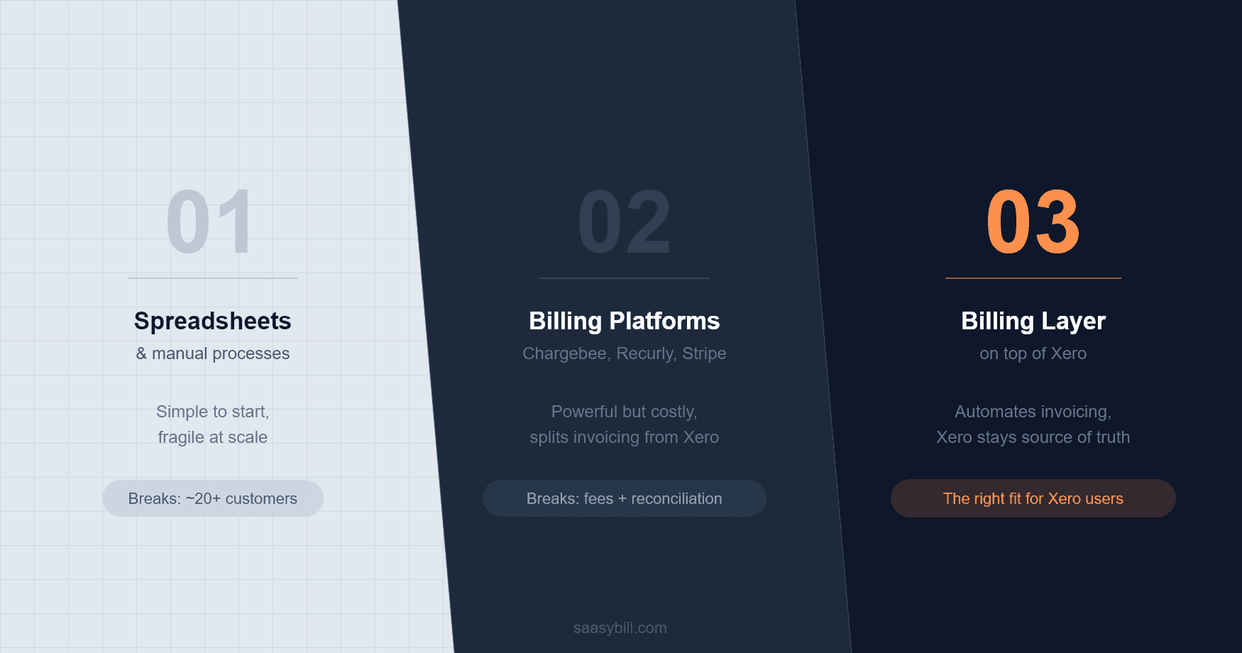 The three stages of SaaS billing